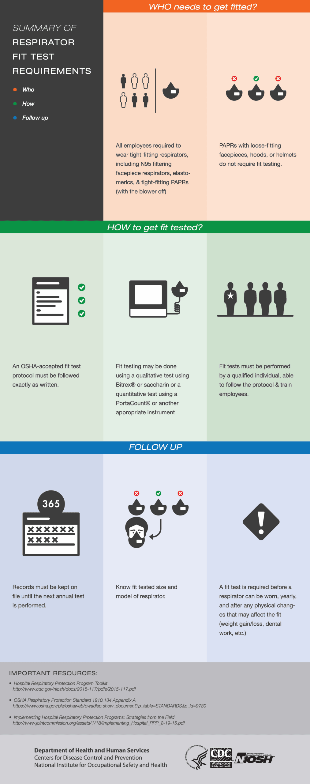 Infografía del NIOSH que resume los requisitos de una prueba de ajuste (fit test): quién debe hacerla, cuándo repetirla y qué métodos existen (cualitativos y cuantitativos).