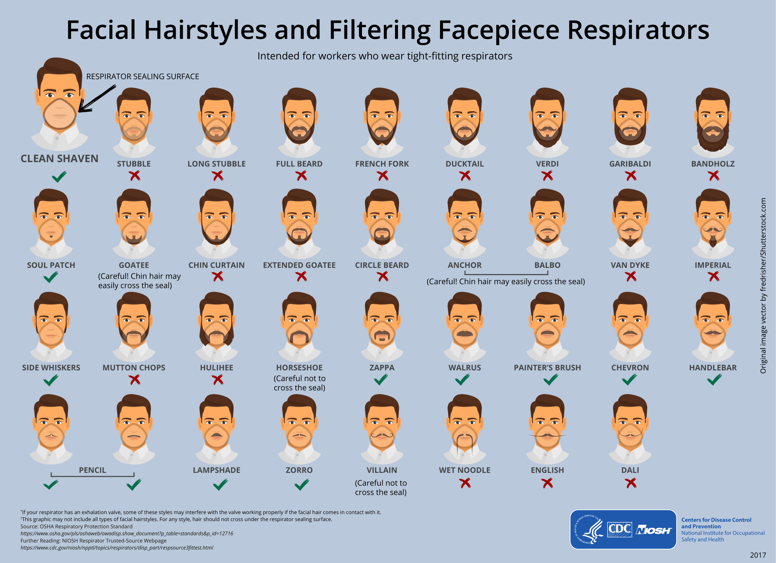 Infografía del CDC y NIOSH mostrando 36 estilos de vello facial y su compatibilidad con máscaras filtrantes de ajuste ceñido. Los estilos que no cruzan la superficie de sellado (clean shaven, patillas cortas, bigote fino, mosca) llevan check verde. Los que sí la cruzan (barba completa, candado, van dyke, verdi, garibaldi, bandholz y similares) llevan X roja.
