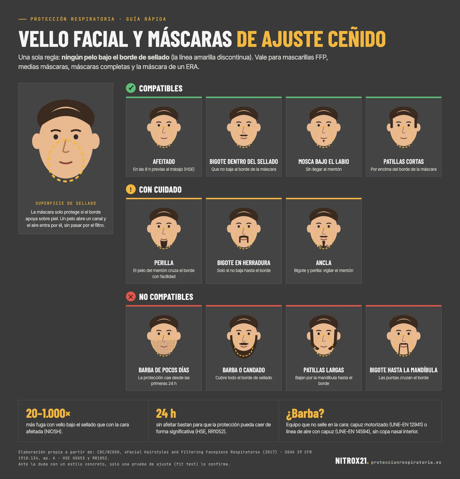 Infografía de NITROX21 sobre vello facial y máscaras de ajuste ceñido. Regla: ningún pelo bajo el borde de sellado. Compatibles: afeitado, bigote dentro del sellado, mosca bajo el labio y patillas cortas. Con cuidado: perilla, bigote en herradura y ancla. No compatibles: barba de pocos días, barba o candado, patillas largas y bigote hasta la mandíbula.